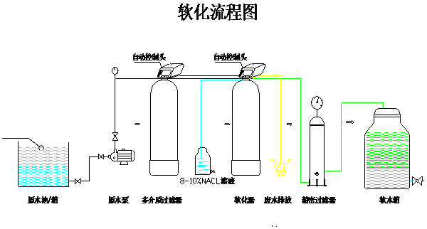 軟水裝備手藝解答